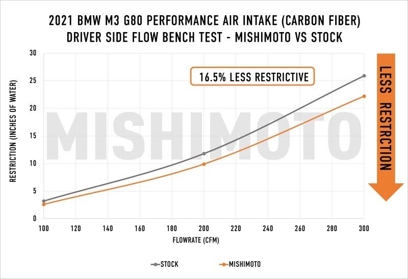 Mishimoto Carbon Fiber Cold Air Intake for 2021+ BMW G8X M2/M3/M4 (MMAI-G80-21CFM) – view 10