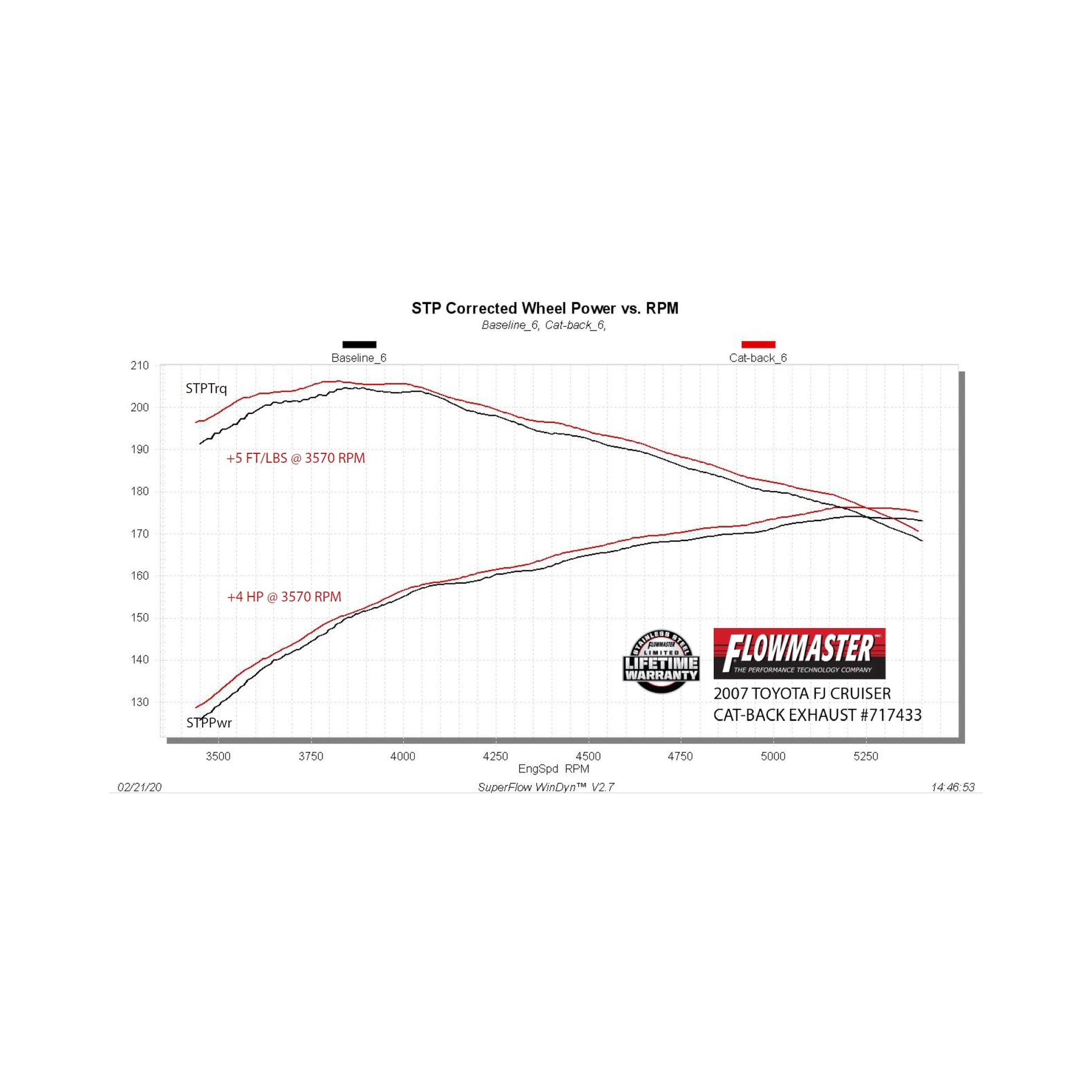 Flowmaster Flow FX Cat-Back Exhaust System (717433) – view 6