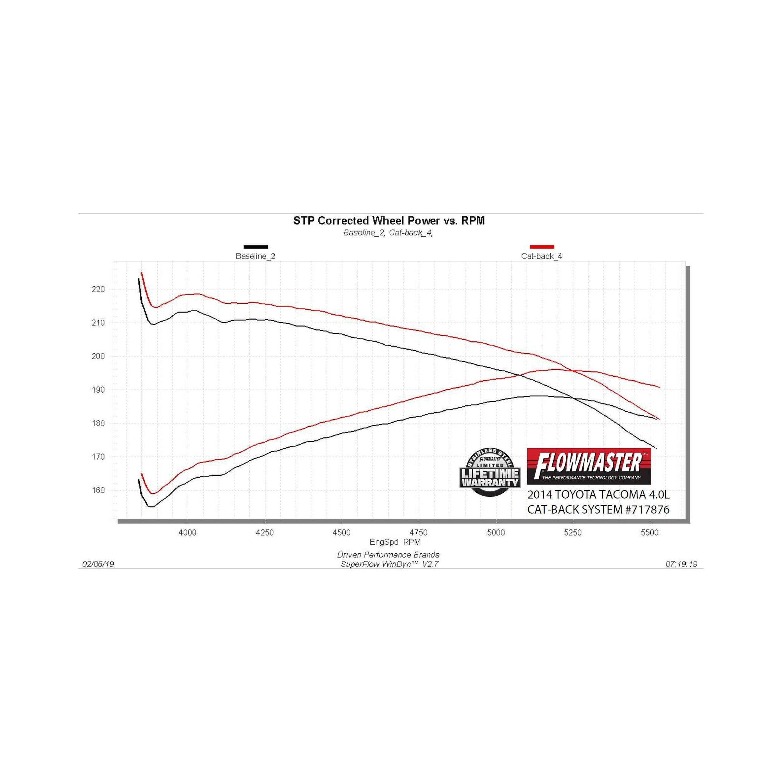 Flowmaster Flow FX Cat-back Exhaust System (717876) – view 5