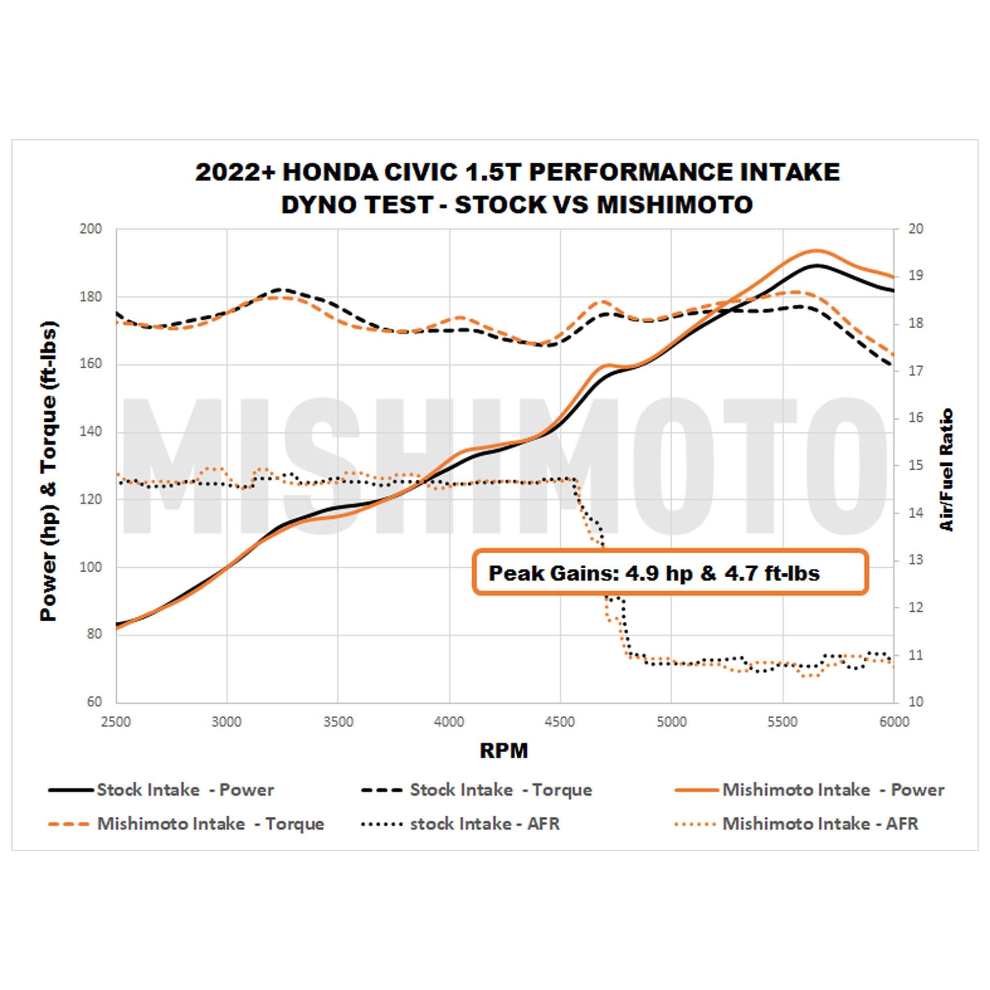 Mishimoto MMAI-CIV-22RD cold air intake system for 2022+ Honda Civic Si with red silicone coupler