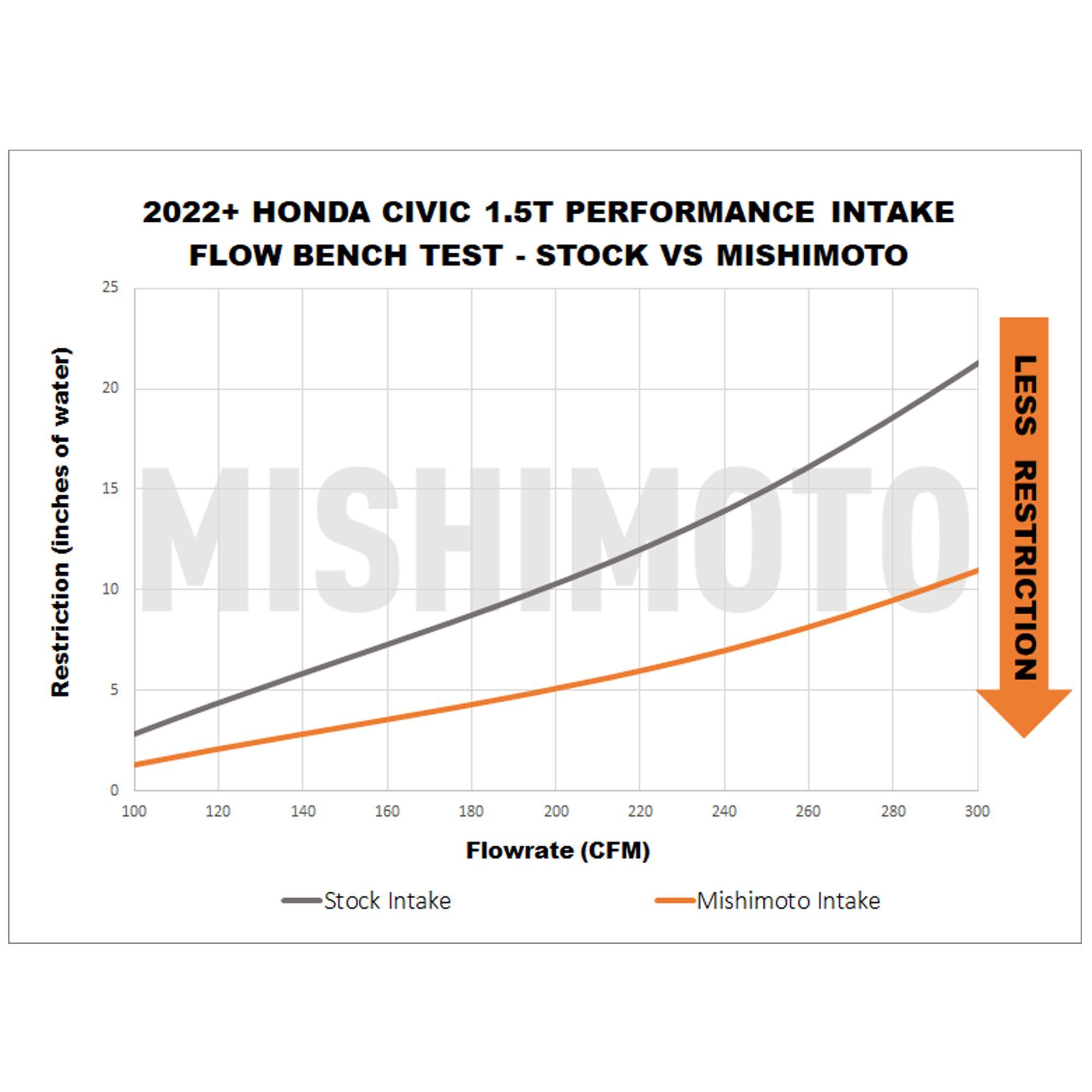 Mishimoto Cold Air Intake for 2022+ Honda Civic Si & Integra (MMAI-CIV-22RD) – view 6
