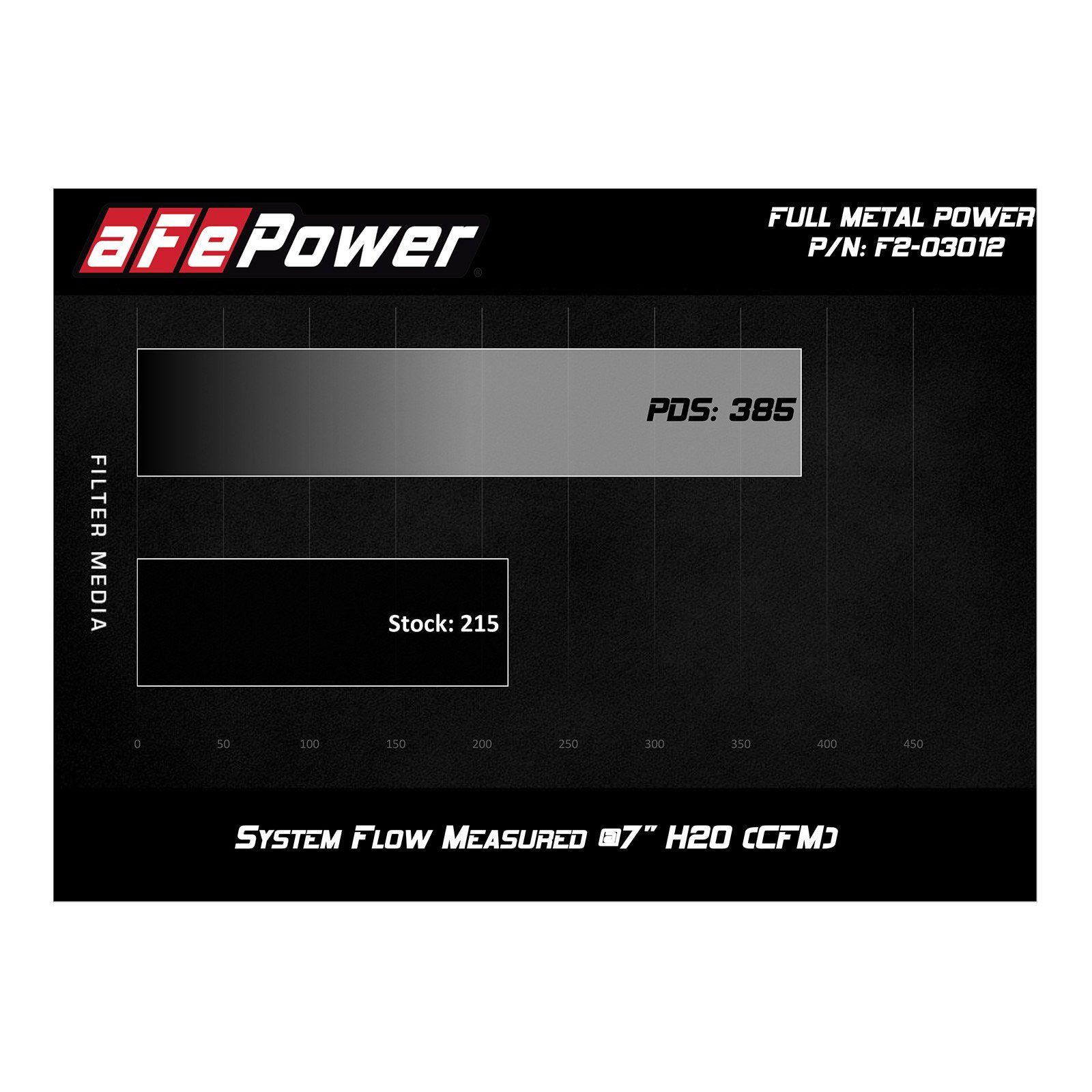 aFe Power AFE-F2-03012 FULL METAL Power Stage-2 Cold Air Intake System w/ Pro DRY S Media Ford Ranger 04-11/ Mazda B2300 04-10 L4-2.3L - Image 6