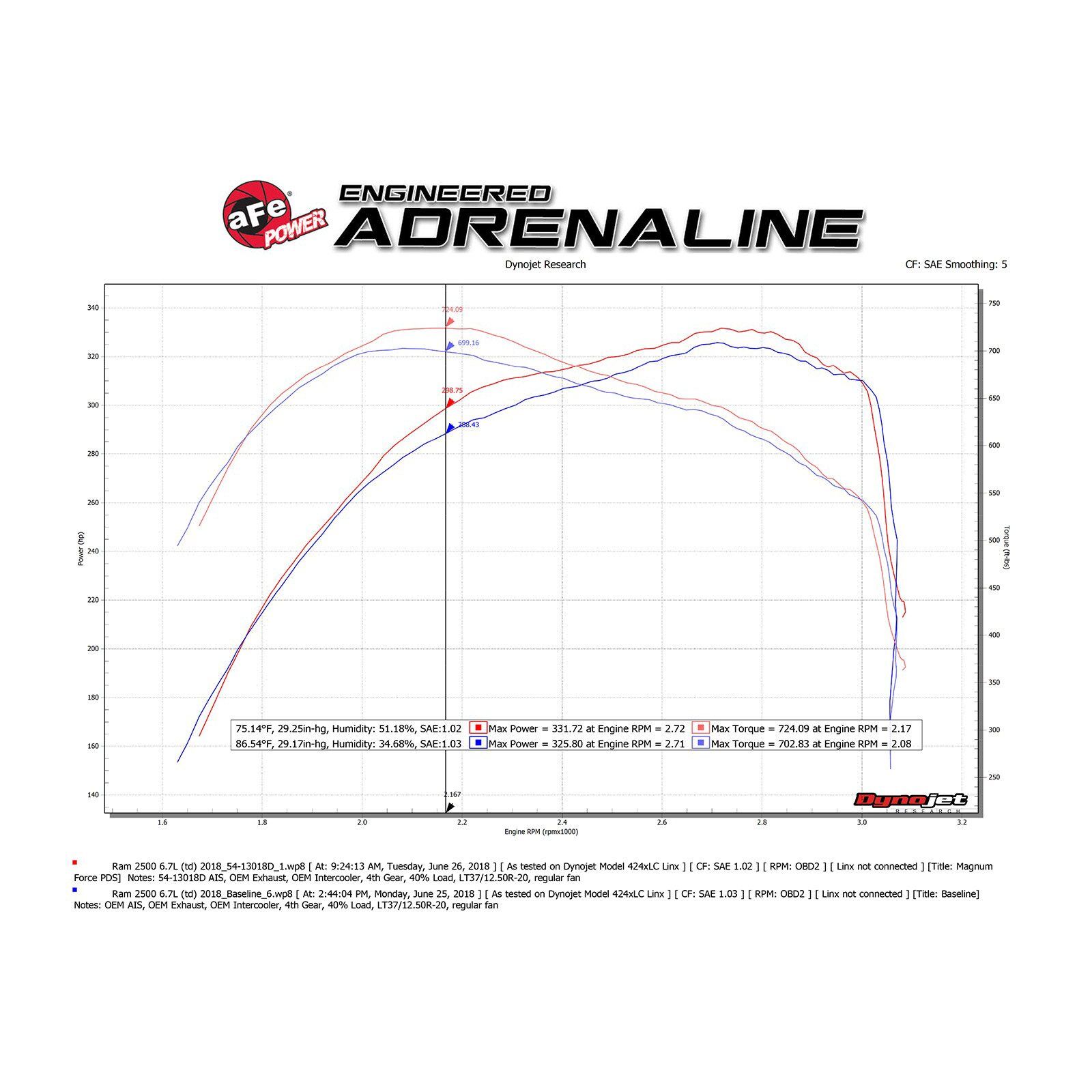 Magnum FORCE Stage-2 Cold Air Intake System Media