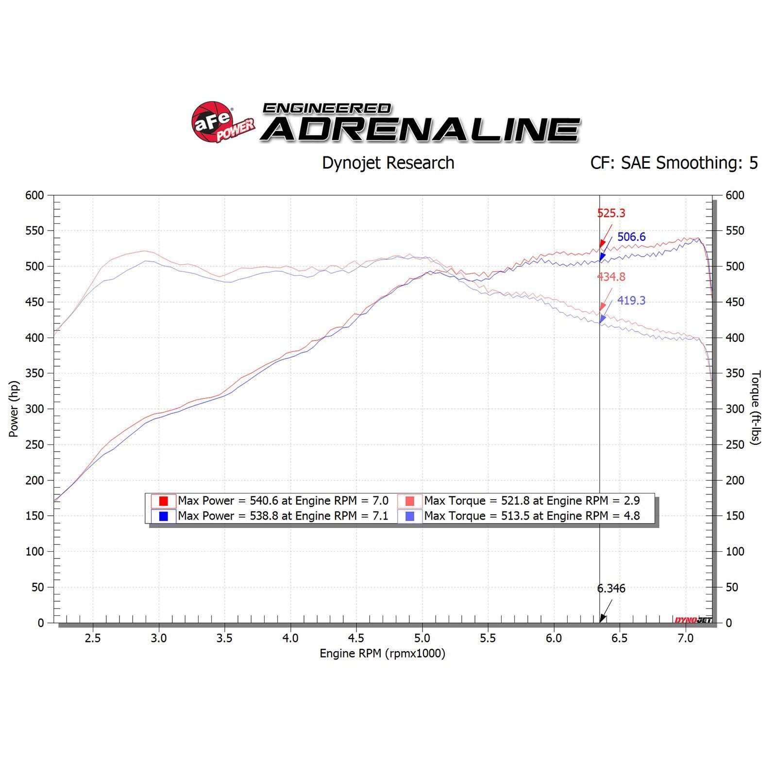 Magnum FORCE Stage-2 Cold Air Intake Systems