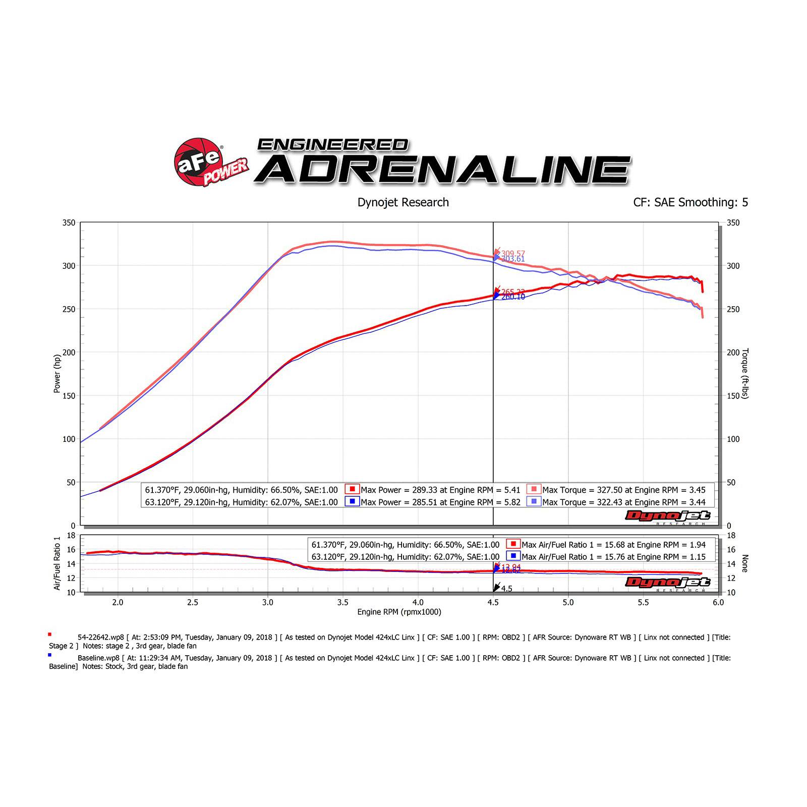 Magnum FORCE Stage-2 Cold Air Intake System w/ Pro DRY S Media 51-22642-B