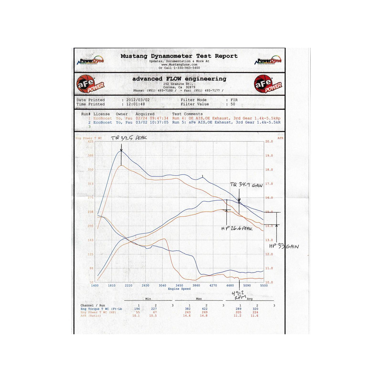Magnum FORCE Stage-2 Dual 3-1/2 IN Cold Air Intake System w/Pro DRY S Media - OVERSTOCK