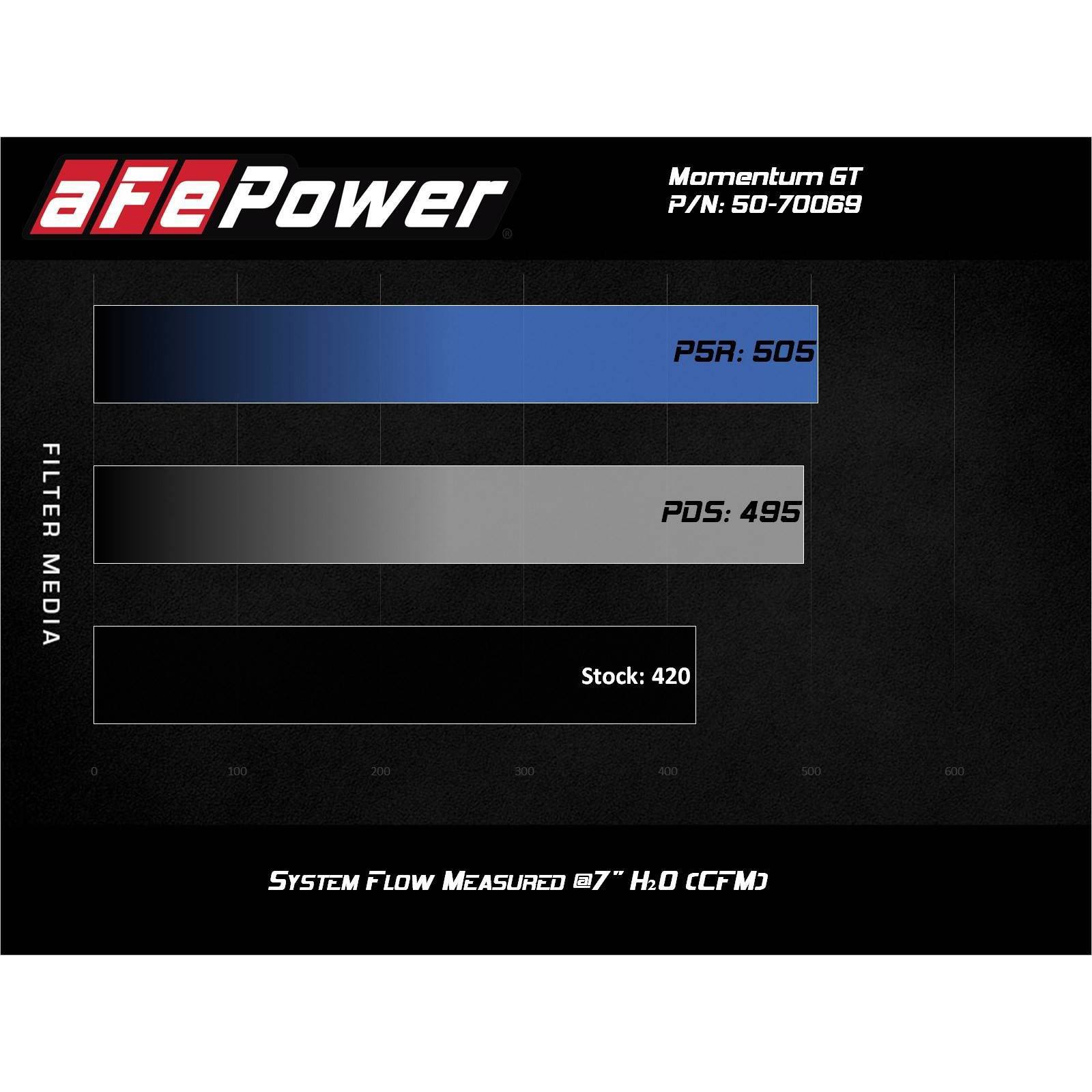 Momentum GT Cold Air Intake System w/ Pro DRY S Filter