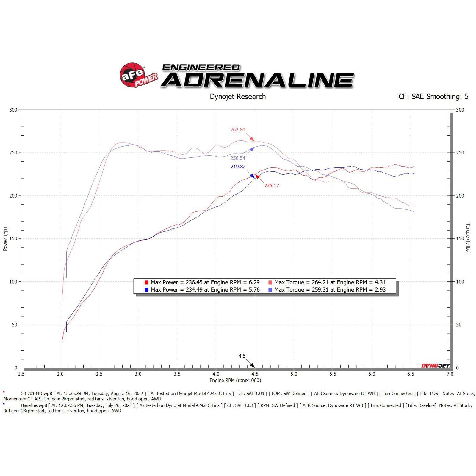 Momentum GT Cold Air Intake System w/ Pro DRY S Filter