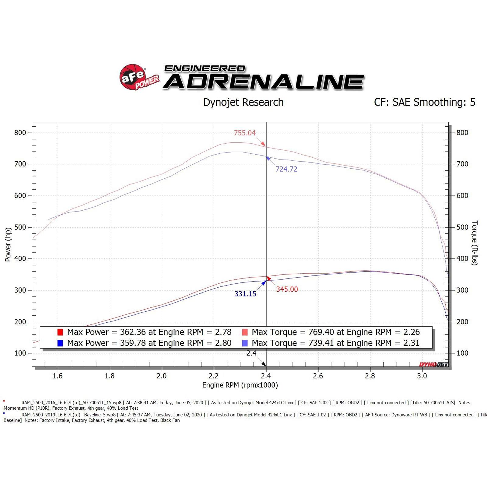 Momentum HD Cold Air Intake System w/ Pro DRY S Filter