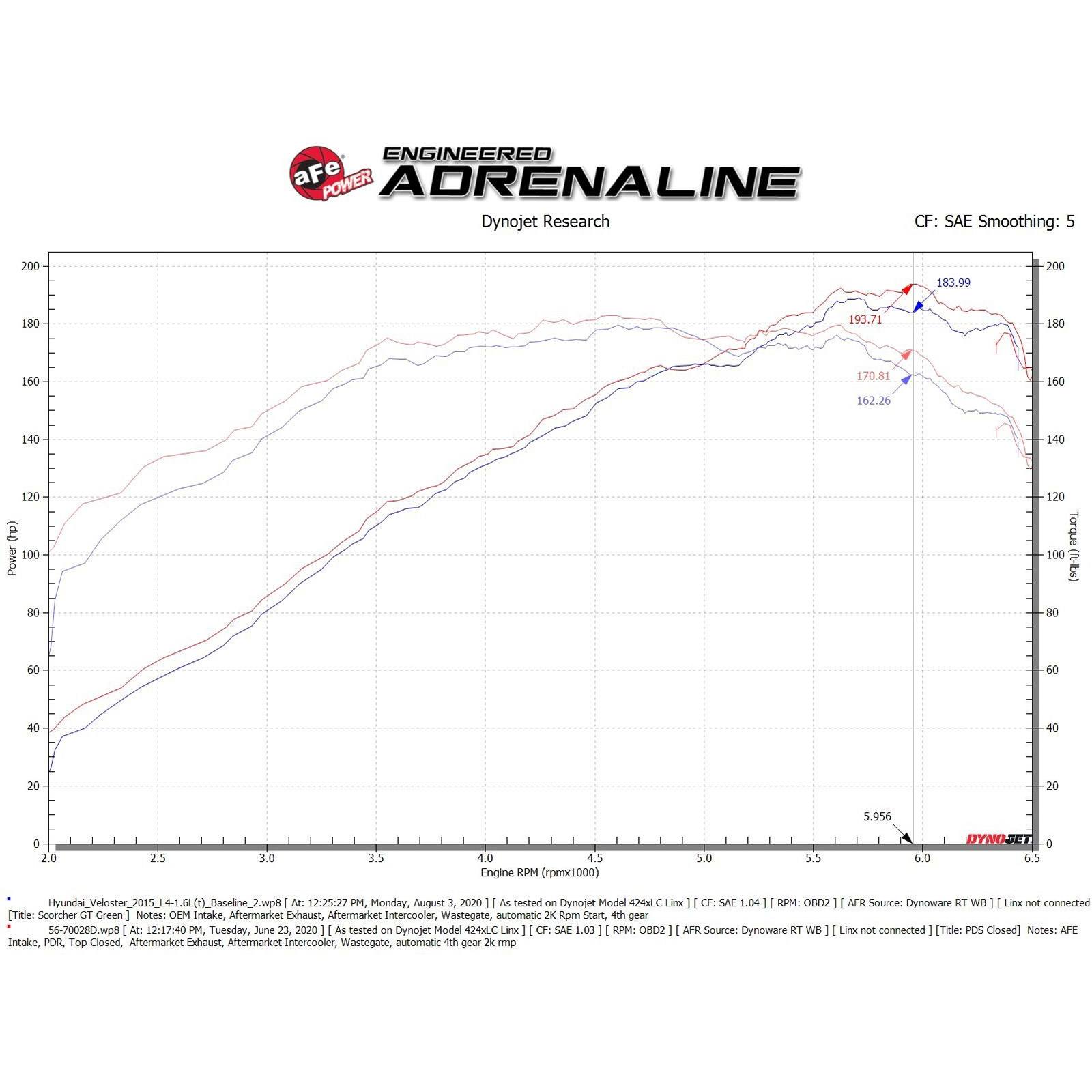 Takeda Momentum Cold Air Intake System