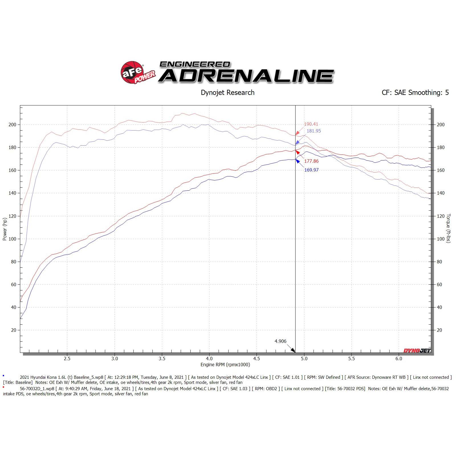Takeda Momentum Cold Air Intake System w/ Pro DRY S Filter