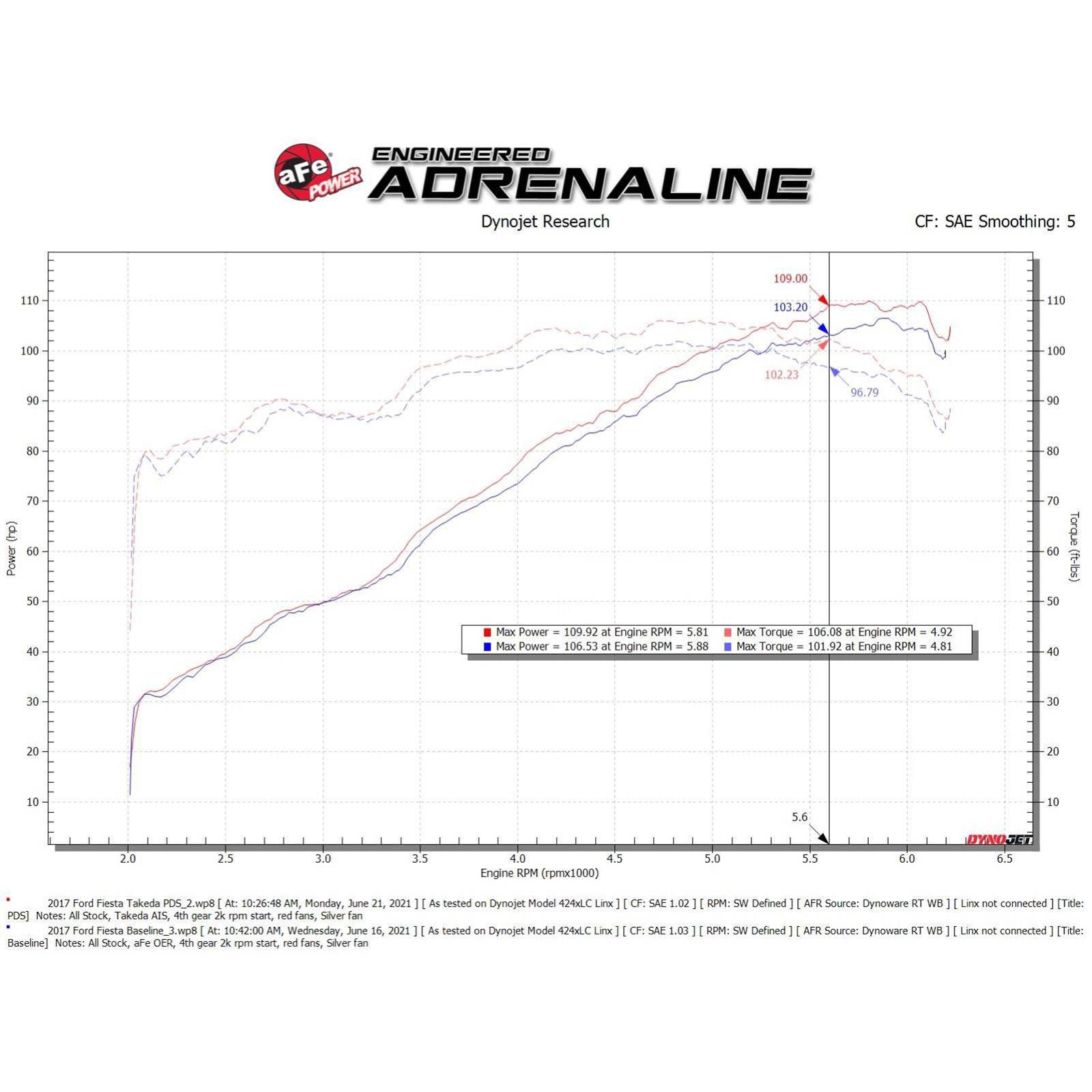 Takeda Momentum Cold Air Intake System w/ Pro DRY S Filter