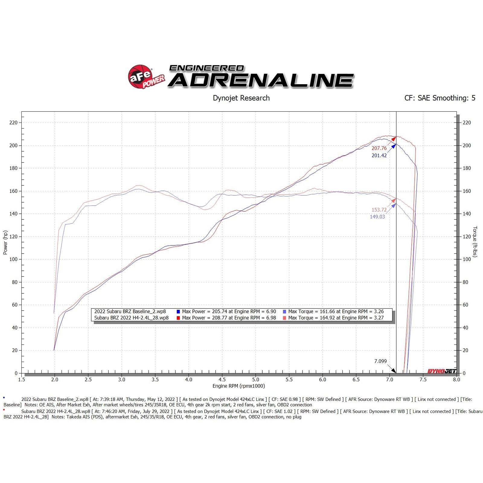 Takeda Momentum Cold Air Intake System w/ Pro DRY S Filter