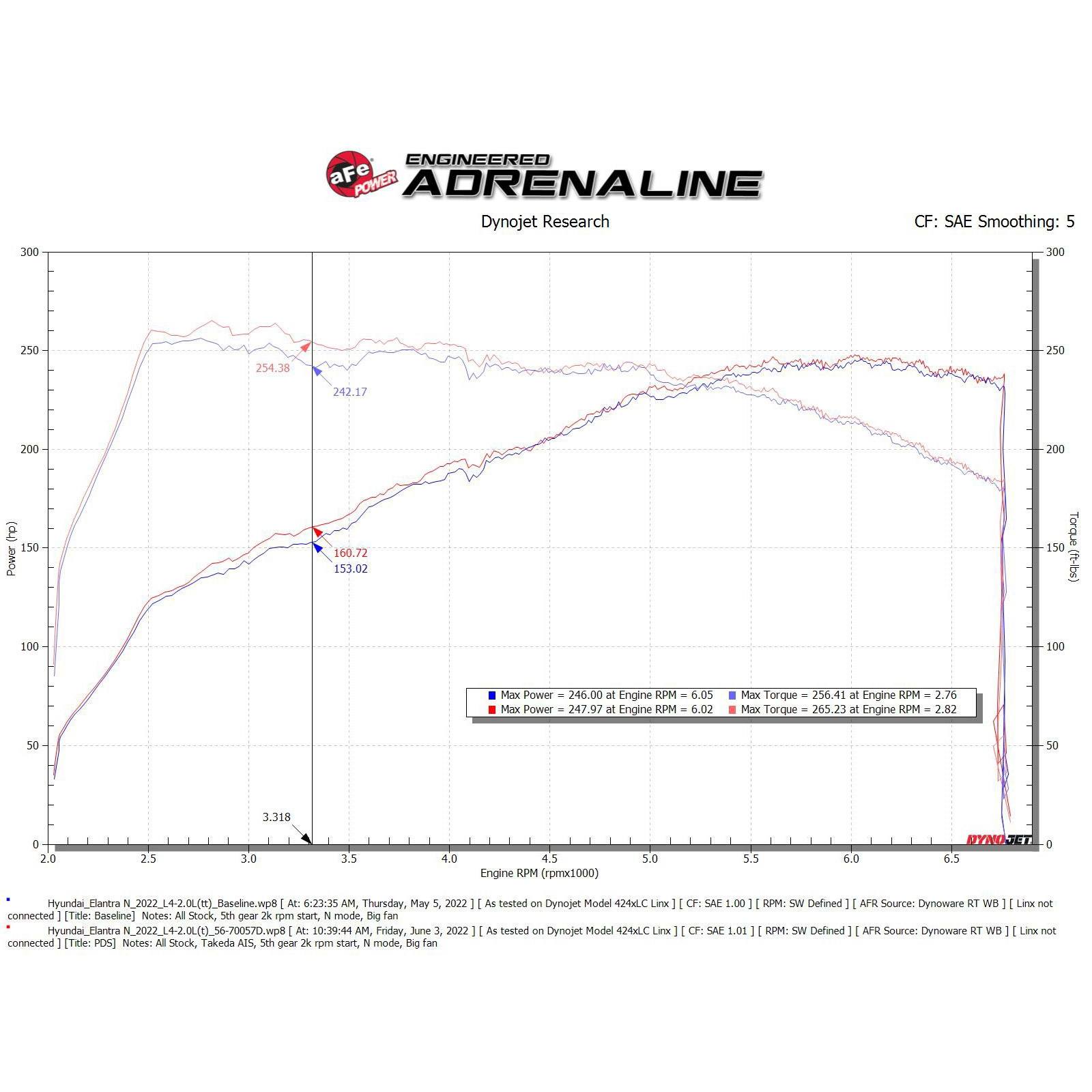 Takeda Momentum Cold Air Intake System w/ Pro DRY S Filter
