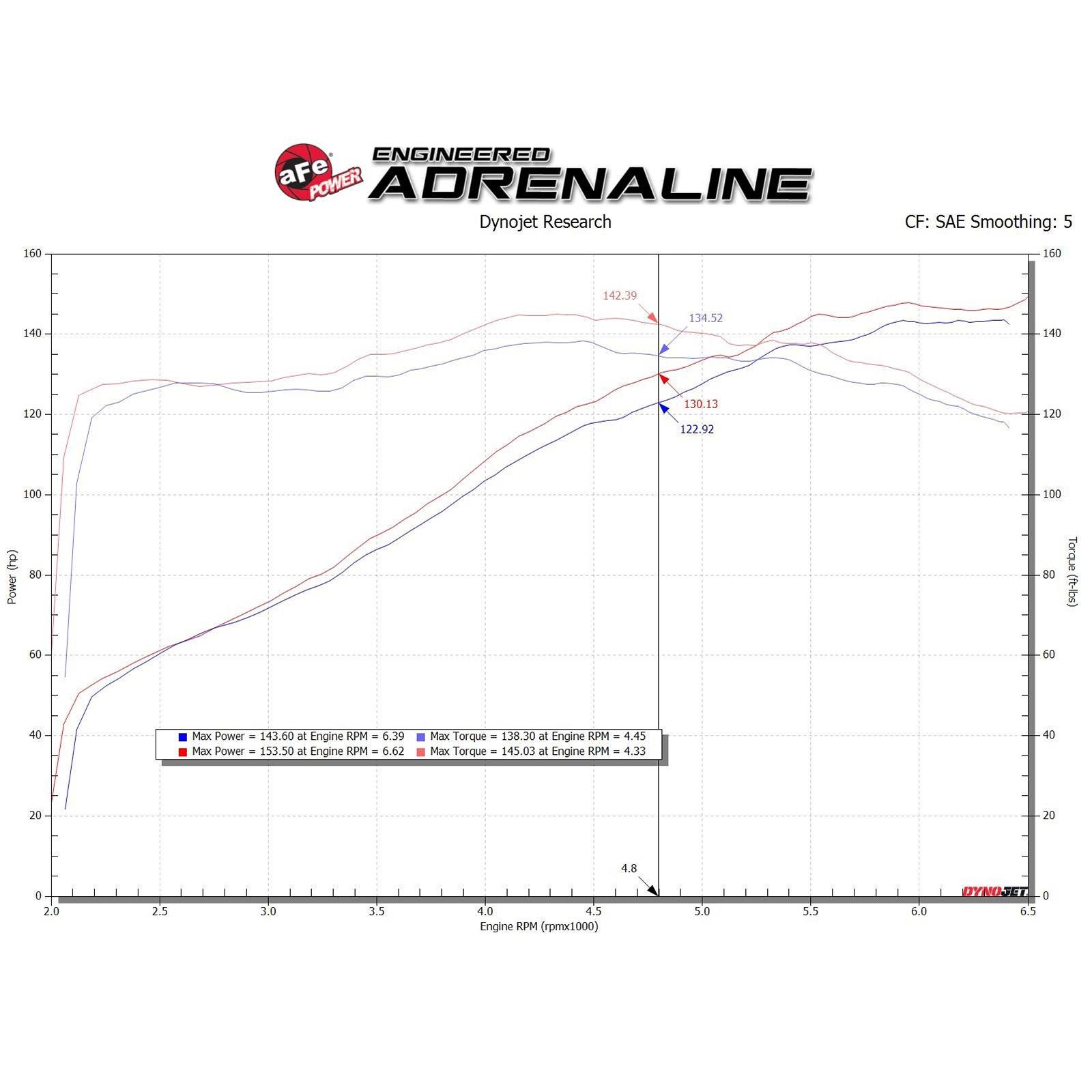 Takeda Momentum Cold Air Intake System w/ Pro DRY S Media