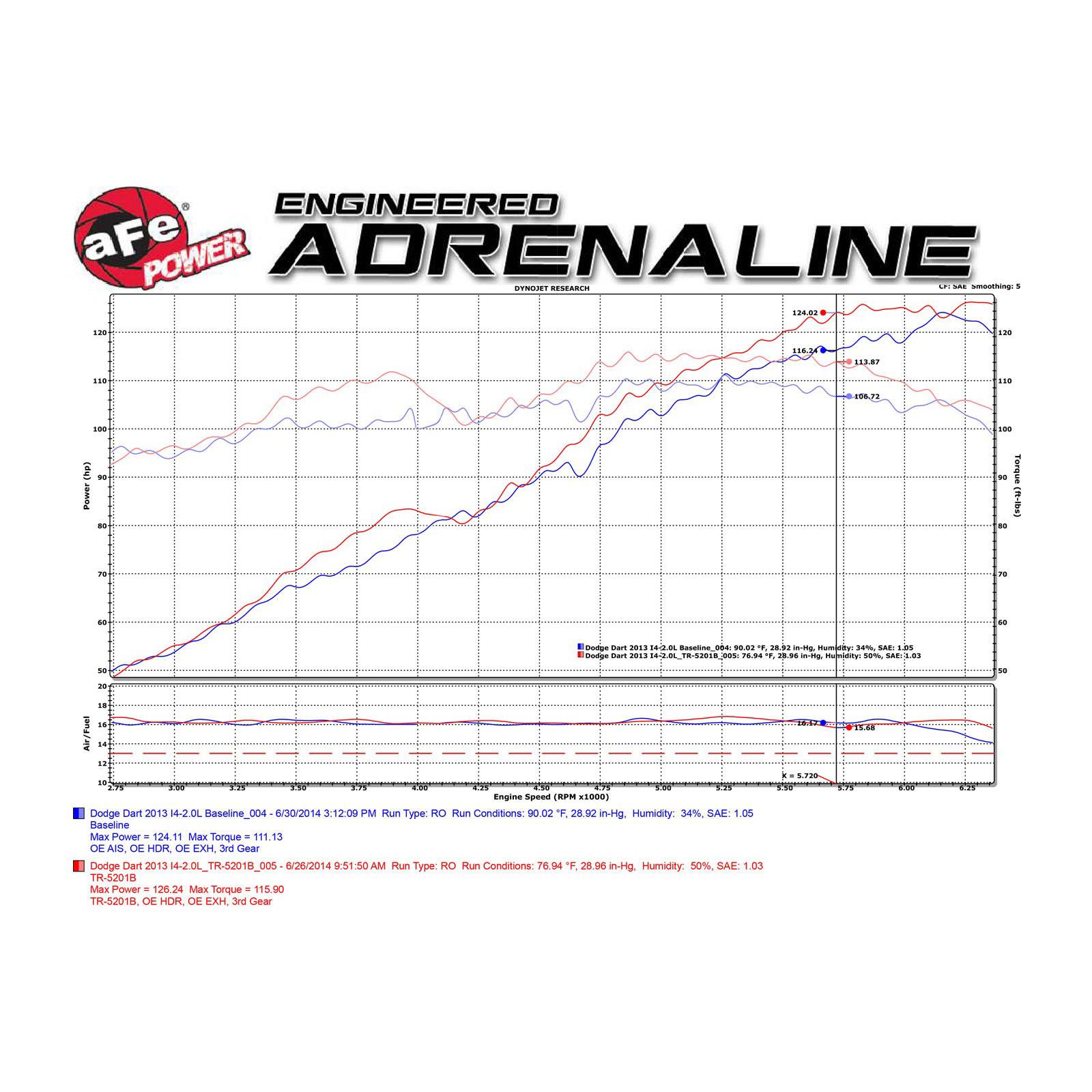 Takeda Retain Stage-2 Cold Air Intake System Media