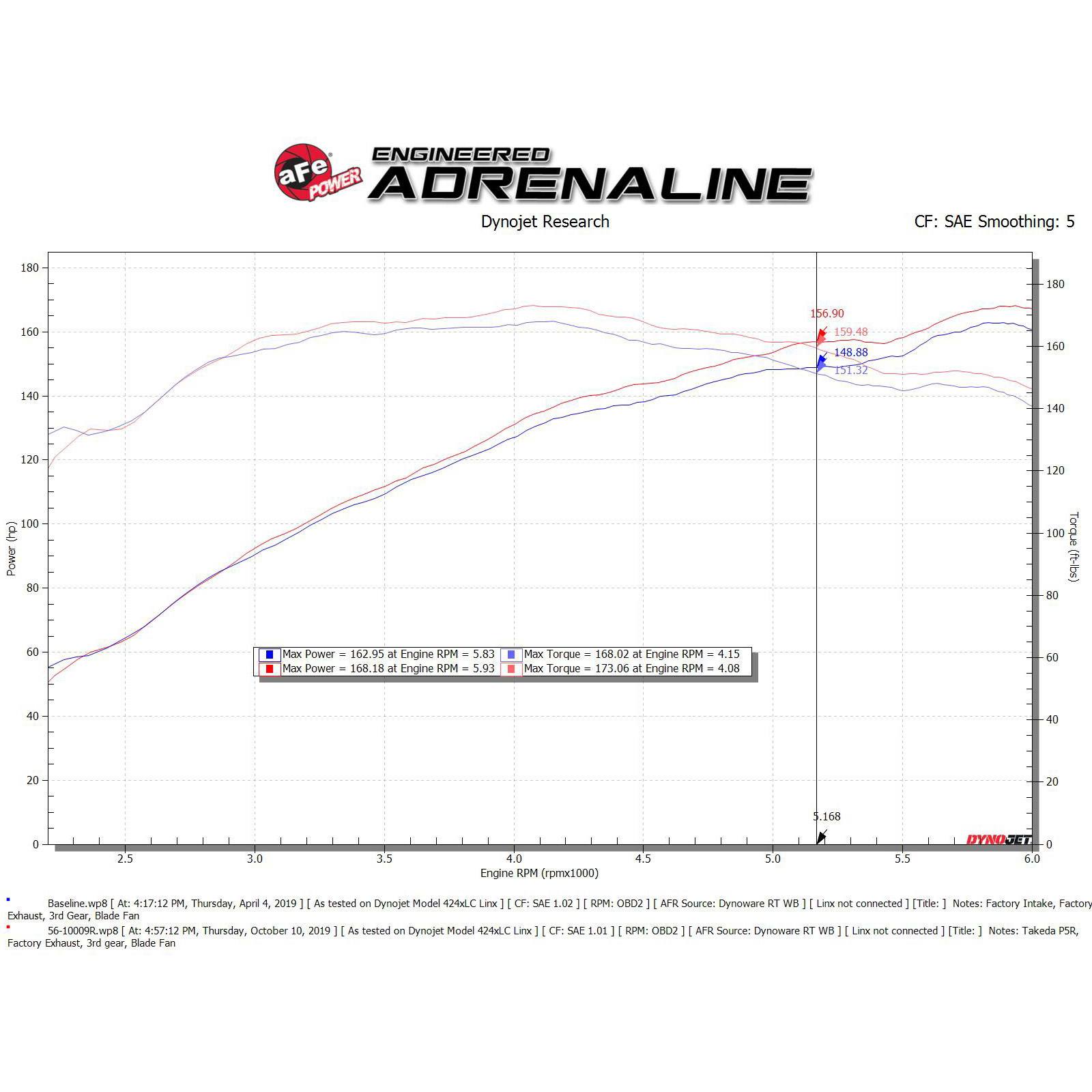 Takeda Stage-2 Cold Air Intake System