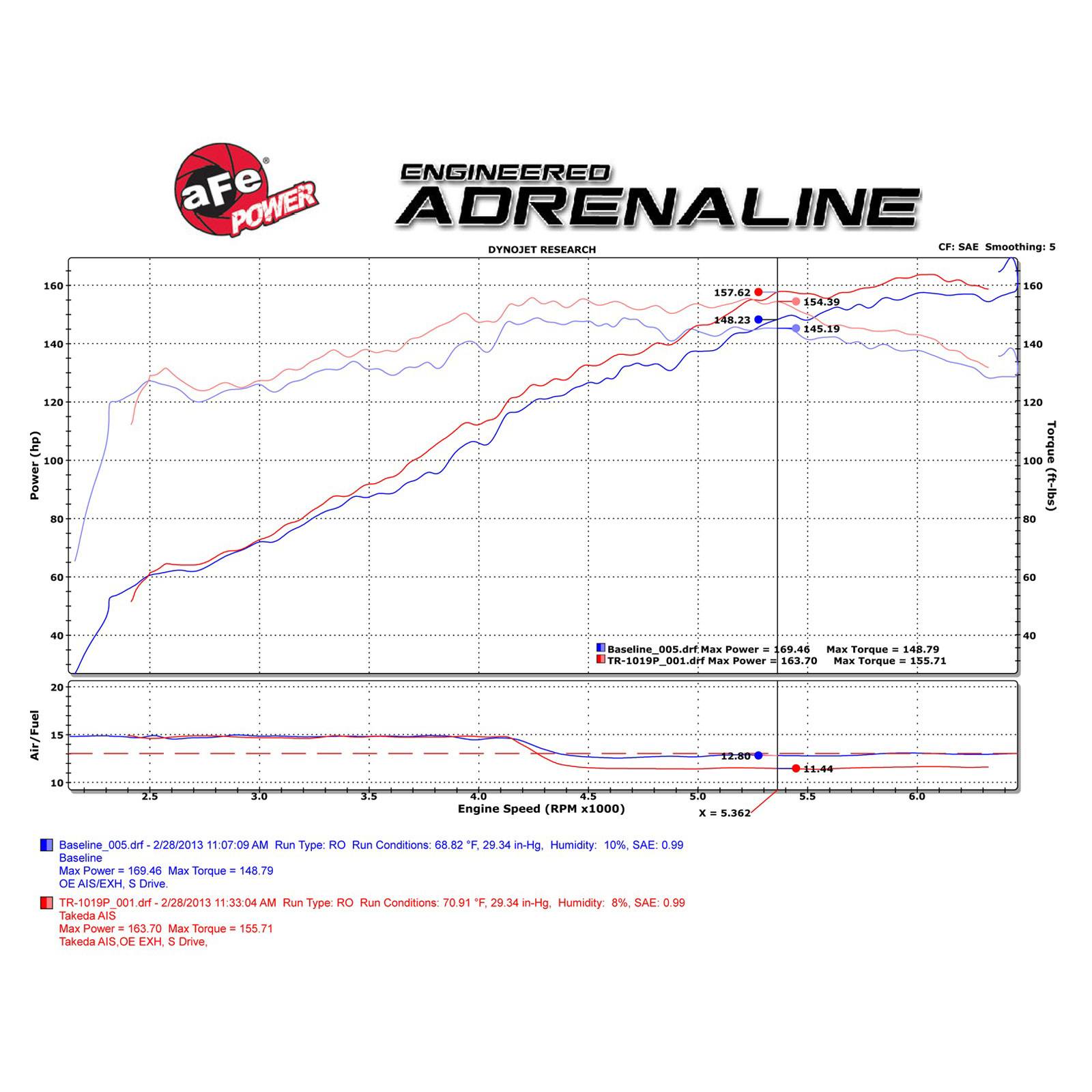 Takeda Stage-2 Cold Air Intake System w/ Pro DRY S Media Polished TR-1019P