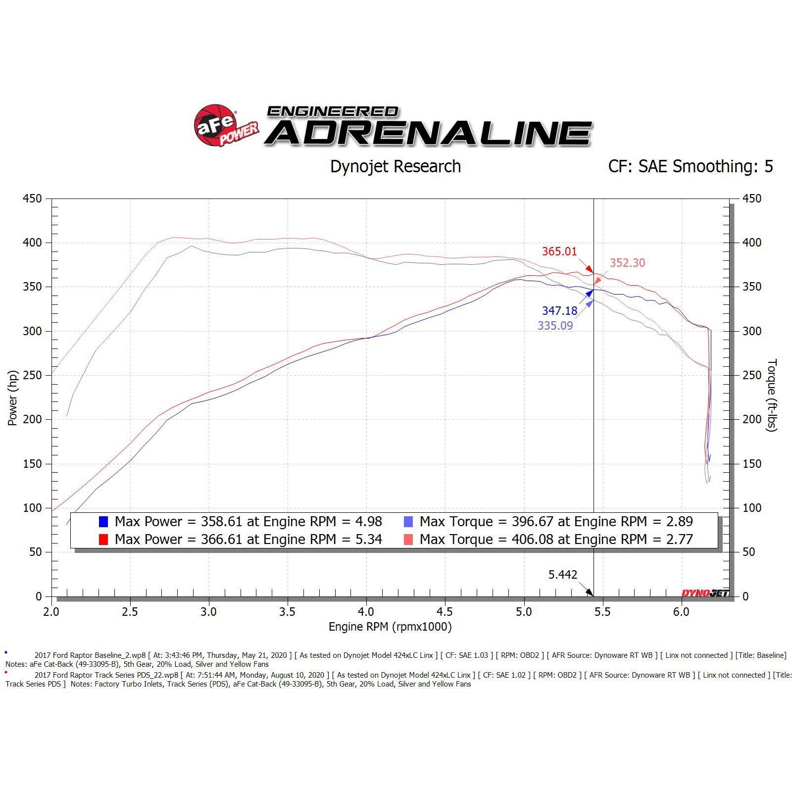 Track Series Carbon Fiber Cold Air Intake System w/ Pro DRY S Filter