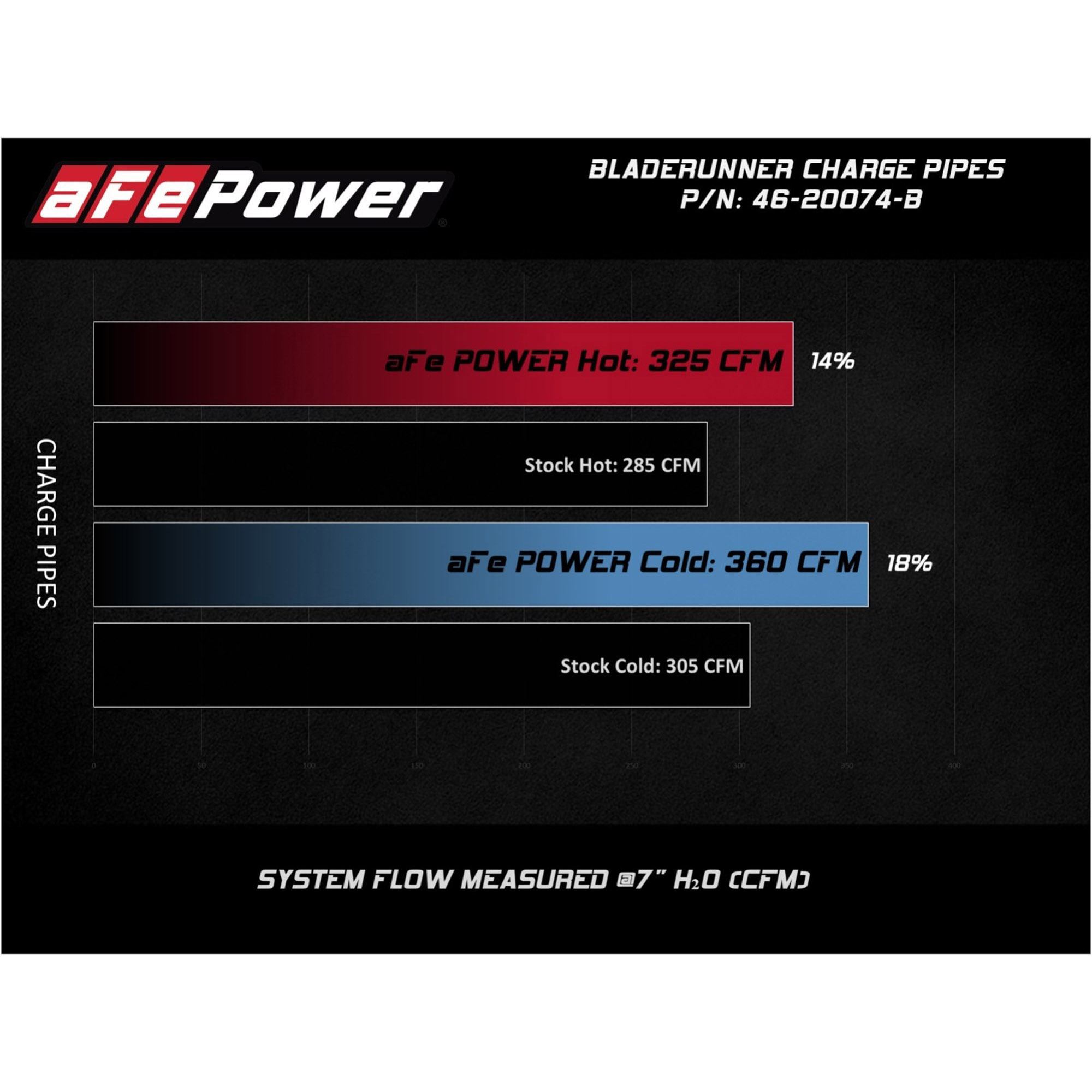 BladeRunner 3 IN Aluminum Hot and Cold Charge Pipe Kit Black Ford Diesel Trucks 08-10 V8-6.4L (td)