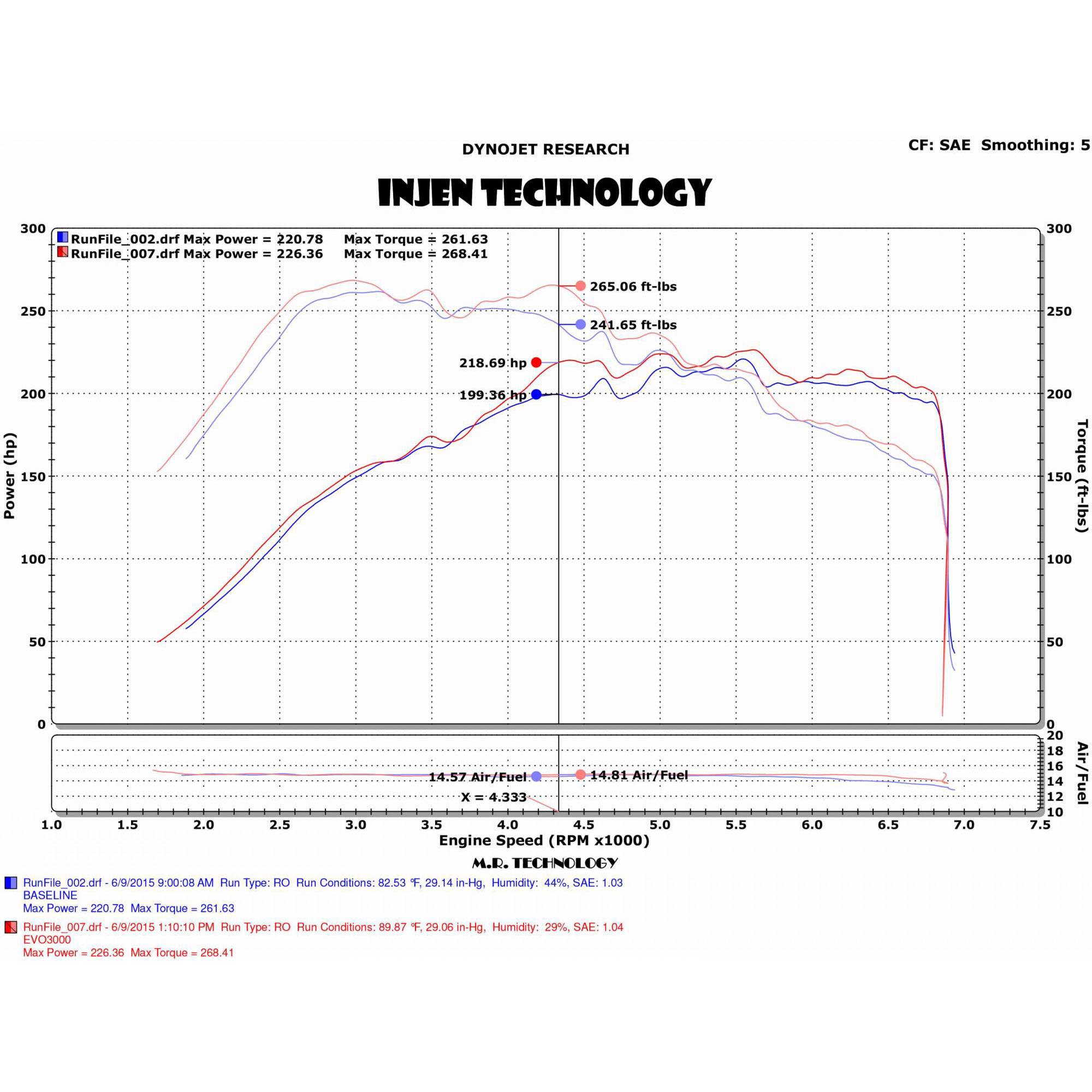 Injen EVOLUTION Cold Air Intake System - EVO3003 INJ-EVO3003