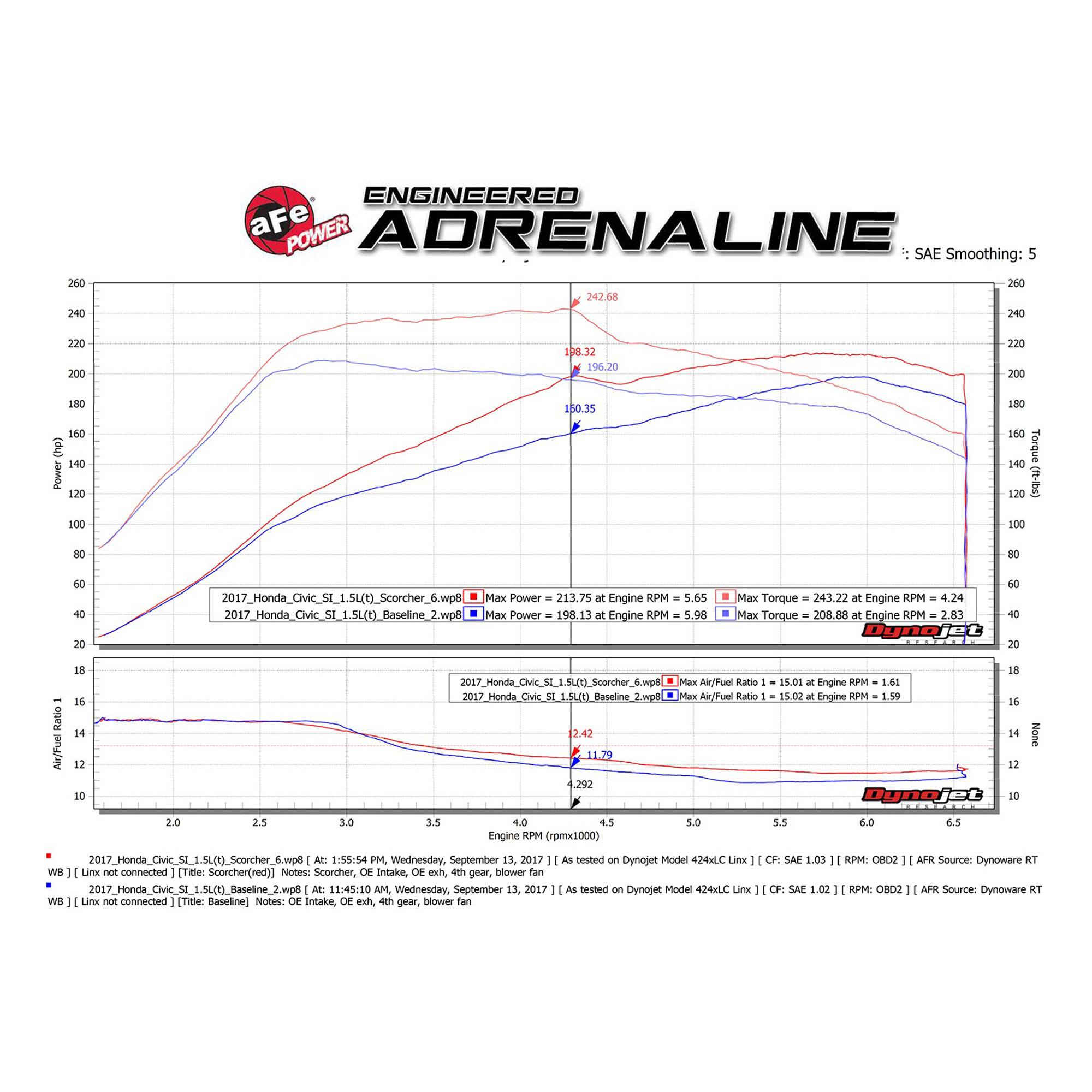 SCORCHER GT Power Module Honda Civic 16-23/Accord 18-22 L4-2.0L (t)