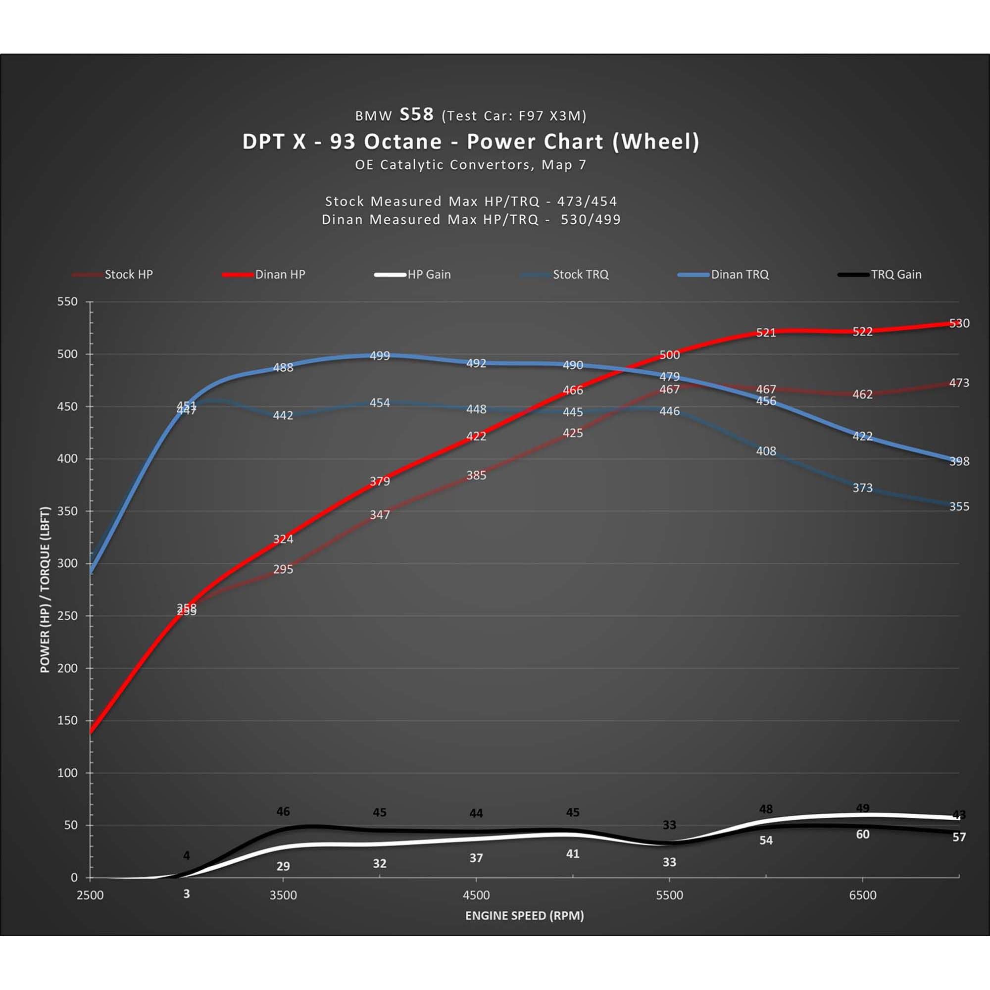 Dinan DINANTRONICS X - 2021-2023 BMW M3/M4