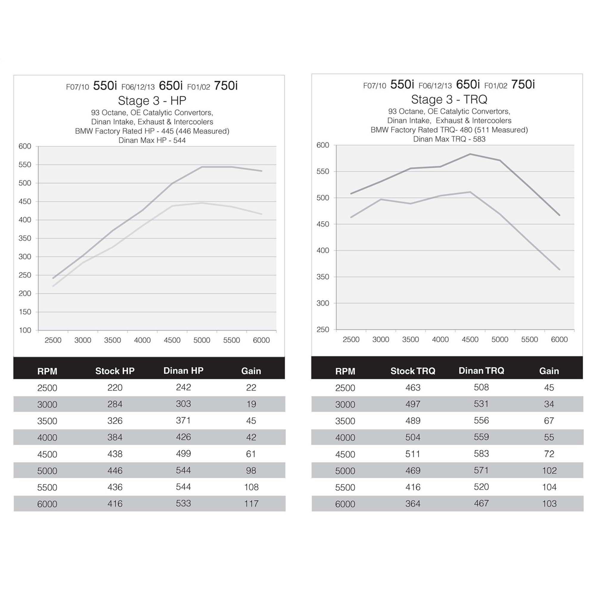 Dinan DINANTRONICS Performance Tuner Stage 3 - 2013-2019 BMW 550i/650i/750i