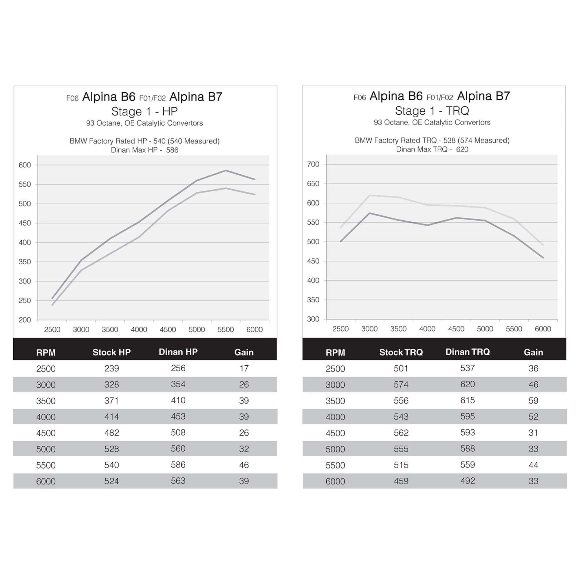 Dinan DINANTRONICS Performance Tuner Stage 1 - 2015 BMW Alpina B6/2013-2015 Alpina B7