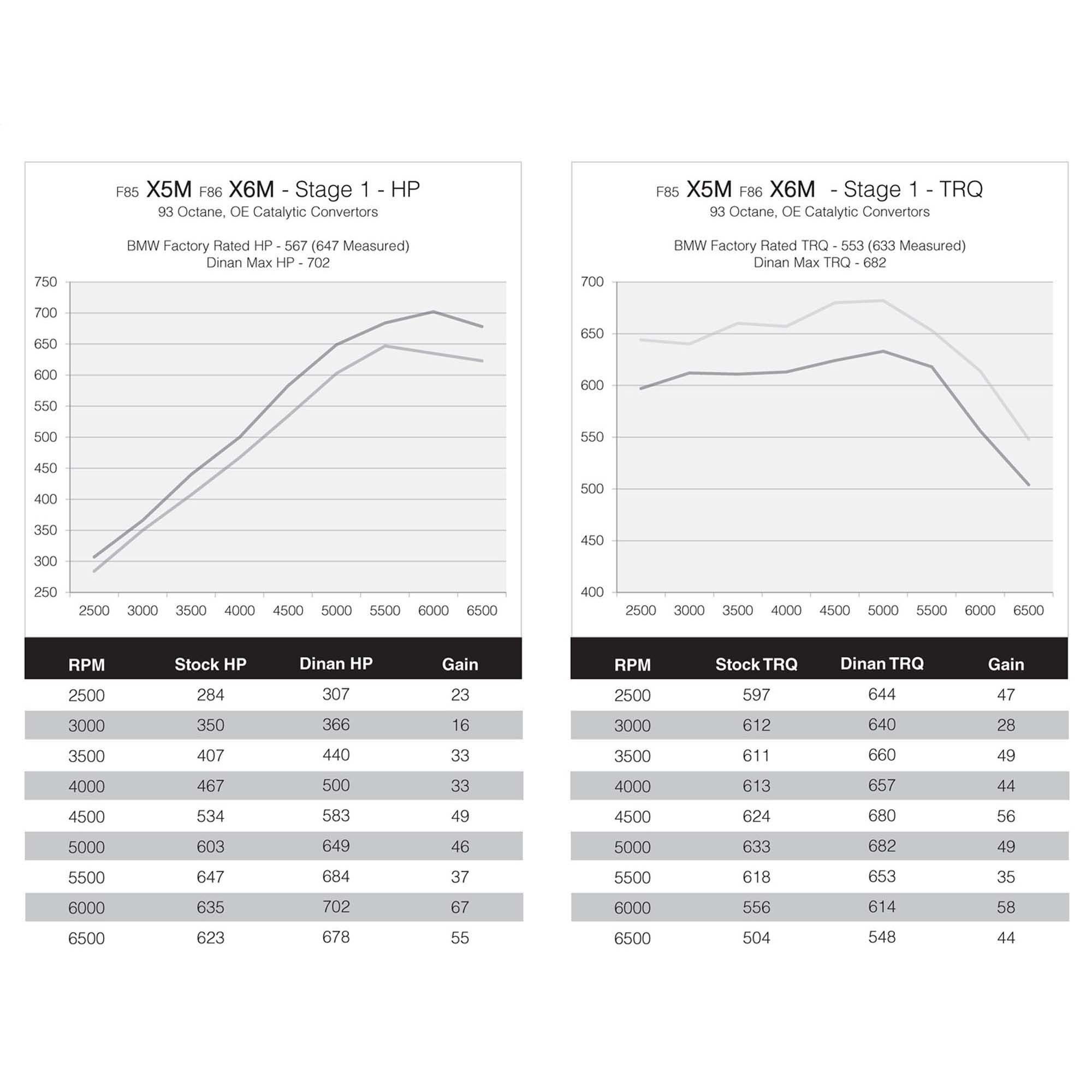 Dinan DINANTRONICS Performance Tuner Stage 1 - 2015-2019 BMW X5M/X6M