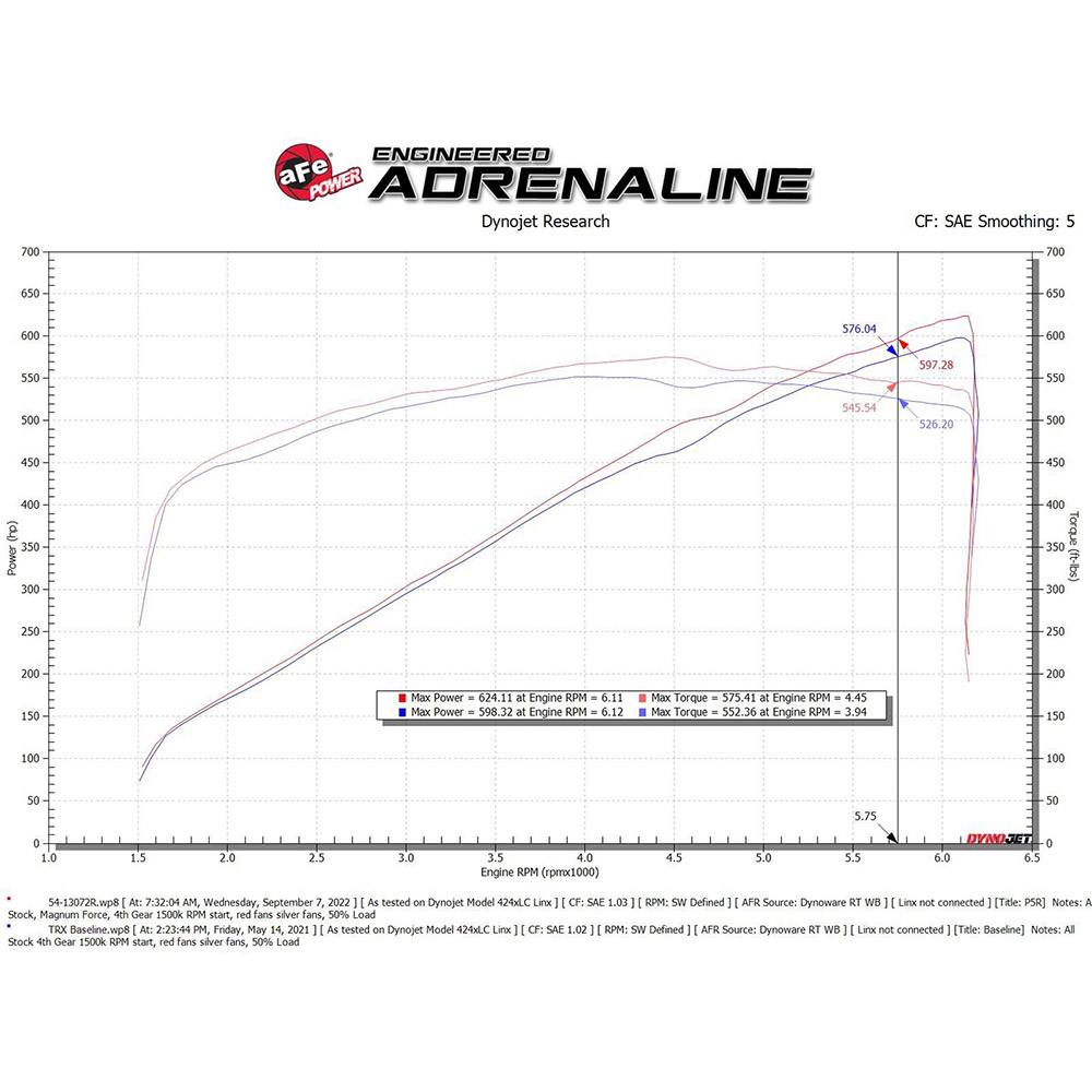 Magnum Force Stage-2 Cold Air Intake System- AFE-54-13072-P